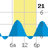 Cape Henry Lighthouse tide chart for Tuesday, February 21, 2023