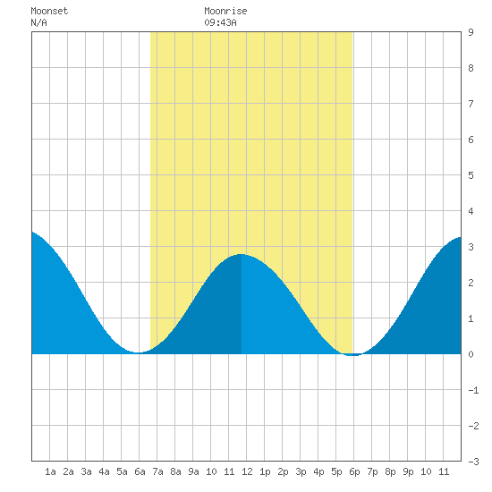 Cape Henry Lighthouse tide chart for Saturday, February 25, 2023