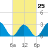 Cape Henry Lighthouse tide chart for Saturday, February 25, 2023