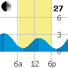 Cape Henry Lighthouse tide chart for Monday, February 27, 2023
