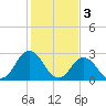 Cape Henry Lighthouse tide chart for Friday, February 3, 2023