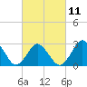 Cape Henry Lighthouse tide chart for Saturday, March 11, 2023