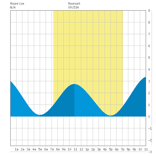 Cape Henry Lighthouse tide chart for Sunday, March 12, 2023