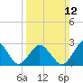 Cape Henry Lighthouse tide chart for Sunday, March 12, 2023
