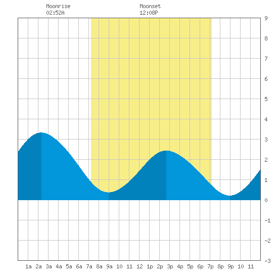 Cape Henry Lighthouse tide chart for Wednesday, March 15, 2023