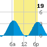 Cape Henry Lighthouse tide chart for Sunday, March 19, 2023