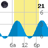Cape Henry Lighthouse tide chart for Tuesday, March 21, 2023