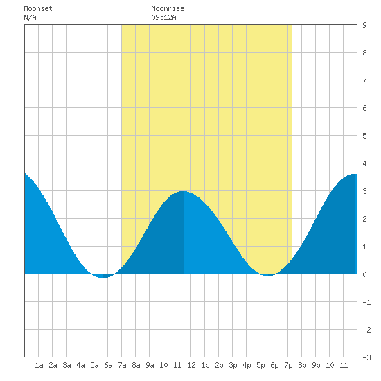 Cape Henry Lighthouse tide chart for Saturday, March 25, 2023
