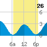 Cape Henry Lighthouse tide chart for Sunday, March 26, 2023