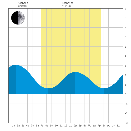 Cape Henry Lighthouse tide chart for Tuesday, March 28, 2023
