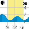 Cape Henry Lighthouse tide chart for Tuesday, March 28, 2023