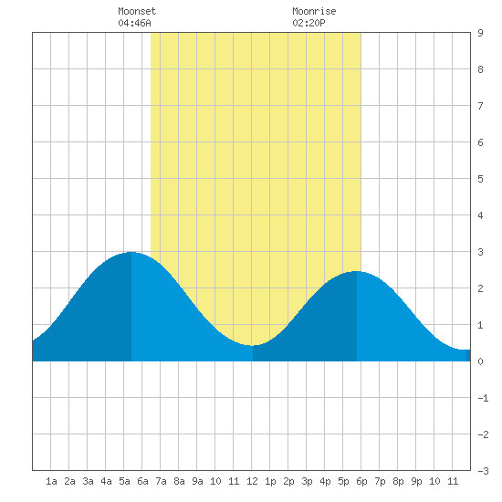 Cape Henry Lighthouse tide chart for Friday, March 3, 2023