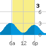 Cape Henry Lighthouse tide chart for Friday, March 3, 2023