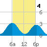 Cape Henry Lighthouse tide chart for Saturday, March 4, 2023