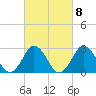 Cape Henry Lighthouse tide chart for Wednesday, March 8, 2023