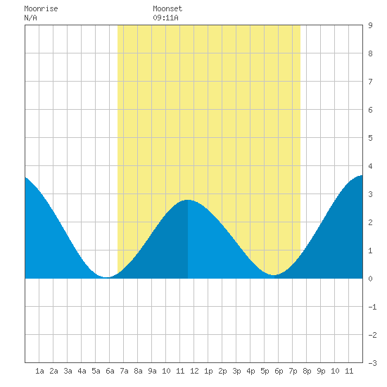 Cape Henry Lighthouse tide chart for Monday, April 10, 2023