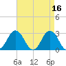 Cape Henry Lighthouse tide chart for Sunday, April 16, 2023