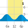 Cape Henry Lighthouse tide chart for Saturday, April 1, 2023
