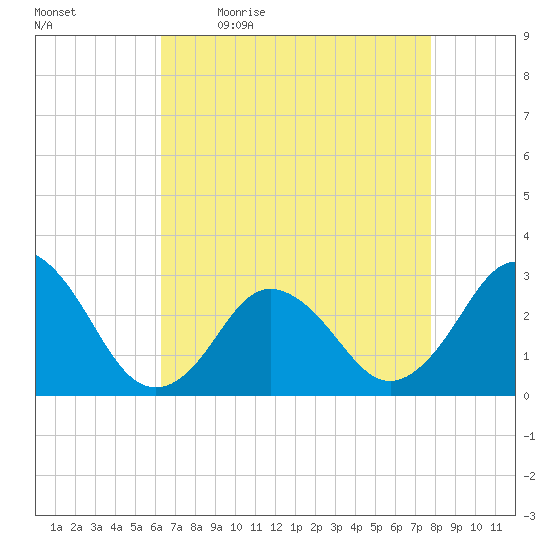 Cape Henry Lighthouse tide chart for Monday, April 24, 2023