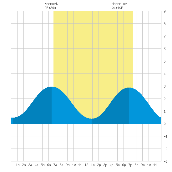 Cape Henry Lighthouse tide chart for Sunday, April 2, 2023