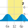 Cape Henry Lighthouse tide chart for Sunday, April 2, 2023