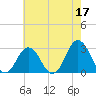 Cape Henry Lighthouse tide chart for Wednesday, May 17, 2023
