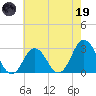 Cape Henry Lighthouse tide chart for Friday, May 19, 2023