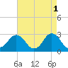 Cape Henry Lighthouse tide chart for Monday, May 1, 2023