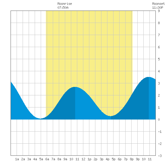 Cape Henry Lighthouse tide chart for Monday, May 22, 2023