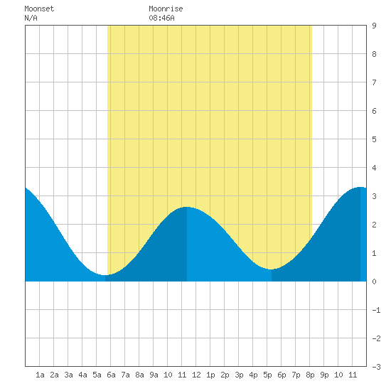 Cape Henry Lighthouse tide chart for Tuesday, May 23, 2023