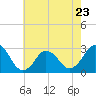 Cape Henry Lighthouse tide chart for Tuesday, May 23, 2023