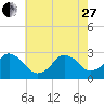Cape Henry Lighthouse tide chart for Saturday, May 27, 2023