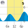 Cape Henry Lighthouse tide chart for Friday, May 5, 2023