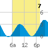 Cape Henry Lighthouse tide chart for Sunday, May 7, 2023