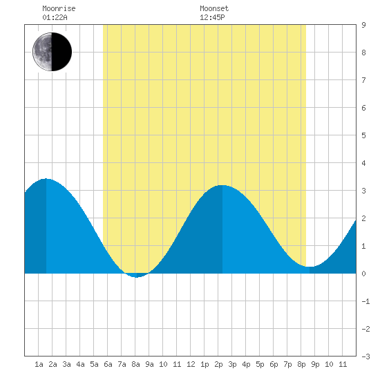 Cape Henry Lighthouse tide chart for Saturday, June 10, 2023