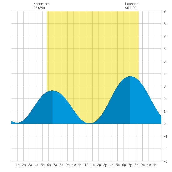 Cape Henry Lighthouse tide chart for Thursday, June 15, 2023