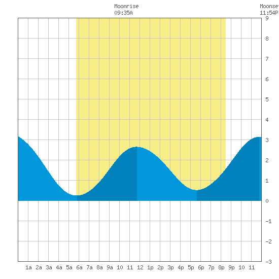 Cape Henry Lighthouse tide chart for Thursday, June 22, 2023