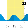 Cape Henry Lighthouse tide chart for Thursday, June 22, 2023