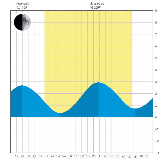 Cape Henry Lighthouse tide chart for Monday, June 26, 2023