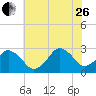 Cape Henry Lighthouse tide chart for Monday, June 26, 2023