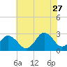 Cape Henry Lighthouse tide chart for Tuesday, June 27, 2023