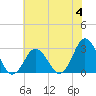 Cape Henry Lighthouse tide chart for Sunday, June 4, 2023