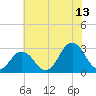 Cape Henry Lighthouse tide chart for Thursday, July 13, 2023