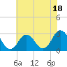 Cape Henry Lighthouse tide chart for Tuesday, July 18, 2023