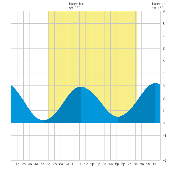 Cape Henry Lighthouse tide chart for Friday, July 21, 2023