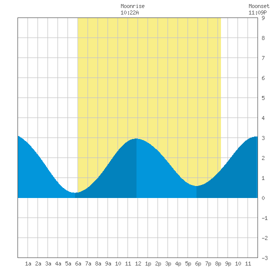 Cape Henry Lighthouse tide chart for Saturday, July 22, 2023