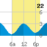 Cape Henry Lighthouse tide chart for Saturday, July 22, 2023