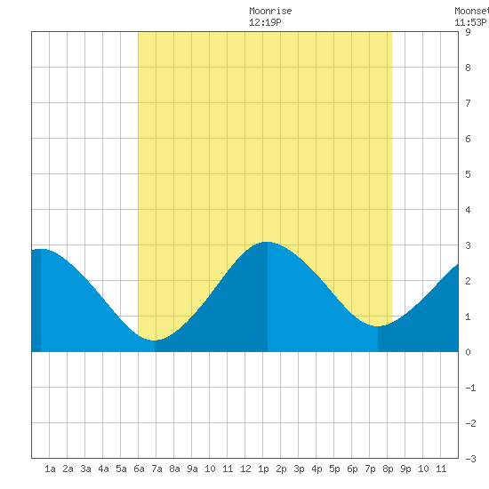 Cape Henry Lighthouse tide chart for Monday, July 24, 2023