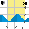 Cape Henry Lighthouse tide chart for Tuesday, July 25, 2023