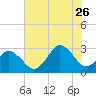 Cape Henry Lighthouse tide chart for Wednesday, July 26, 2023